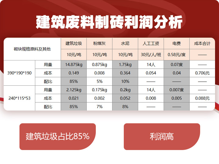 建筑垃圾制磚占比85%，投資少，利潤高 