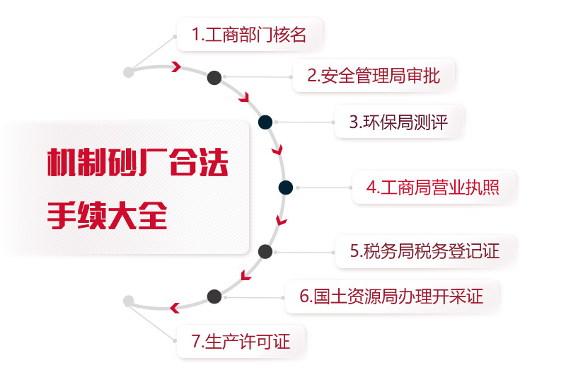 機(jī)制砂廠(chǎng)合法手續(xù)統(tǒng)計(jì)，缺一不可