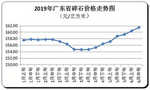 廣東省隨時價格走向，持續(xù)上漲