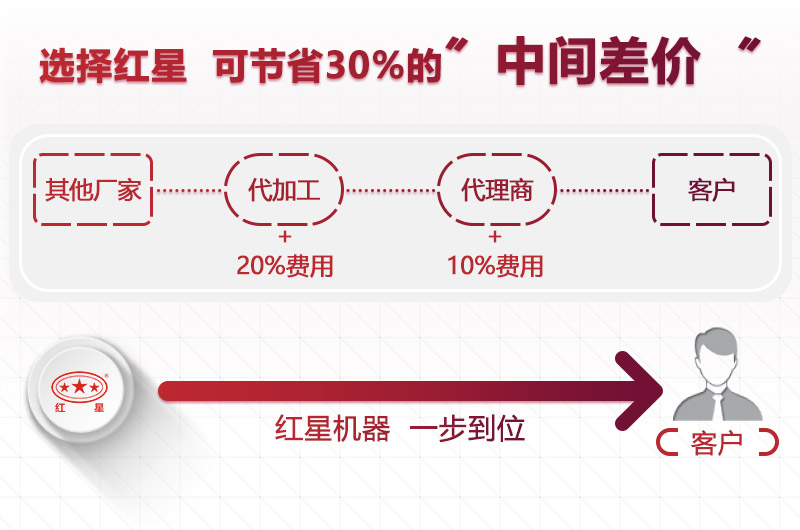 選擇紅星，為您節(jié)省成本30%