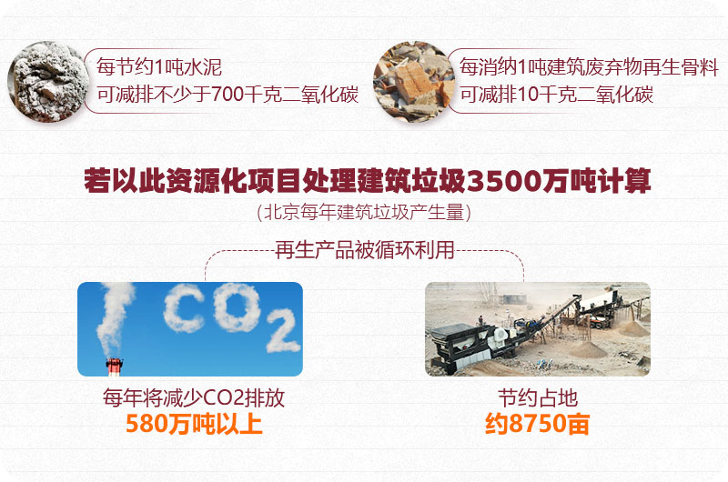 建筑垃圾資源再利用、前期可觀