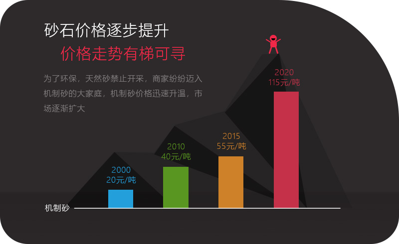 砂石價(jià)格一路上漲，投資石頭制砂機(jī)大有可為